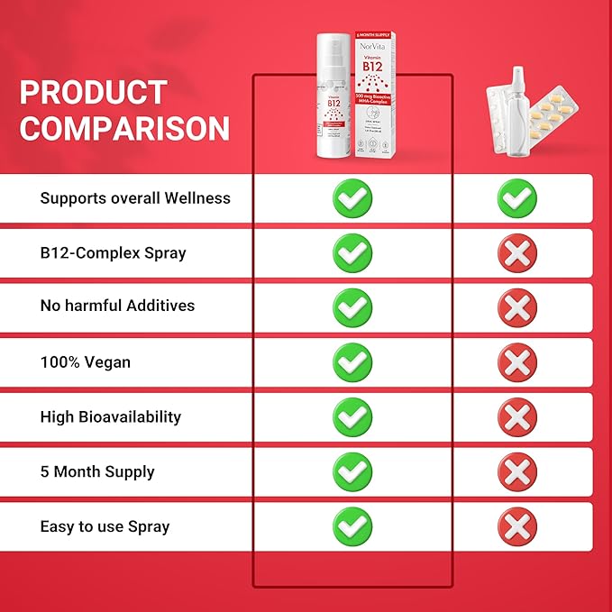 Vitamin B12 Spray 500 mcg (150 Servings) - Quick Absorption MHA Complex (Methylcobalamin, Hydroxycobalamin, Adenosylcobalamin) - Vegan, Non-GMO, Liquid B12 Supplement