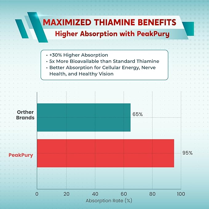 Benfotiamine with Magnesium & Coenzyme Q10 - Supports Nerve Health, Cellular Wellness & Eye Health - Made in The USA- 150 Capsules